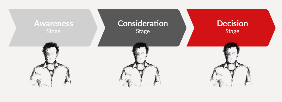 Wat is inbound markering - buyers journey fase