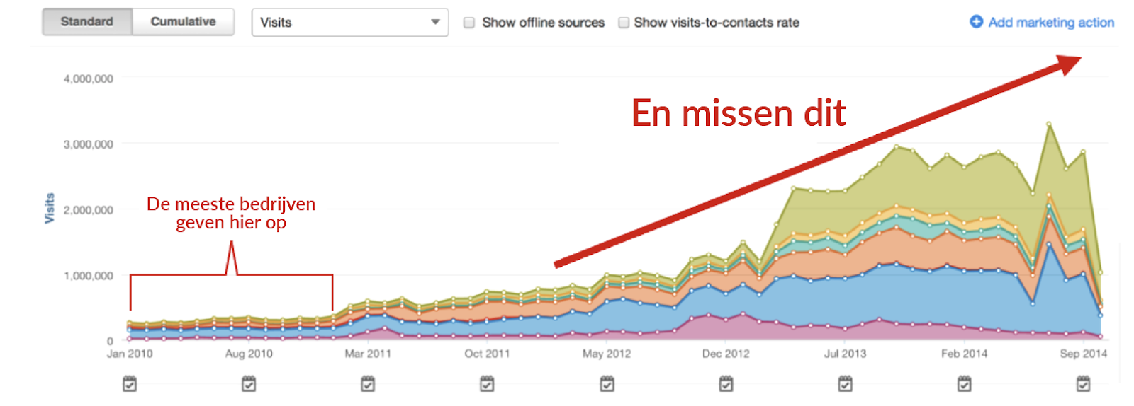 Wat is inbound marketing - lange termijn strategie